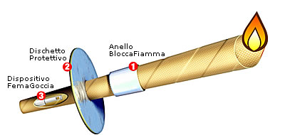 Dispositivi di Sicurezza